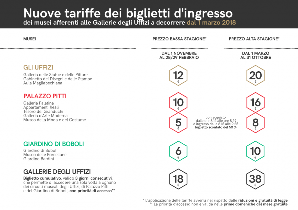 Tabella Tariffe Uffizi